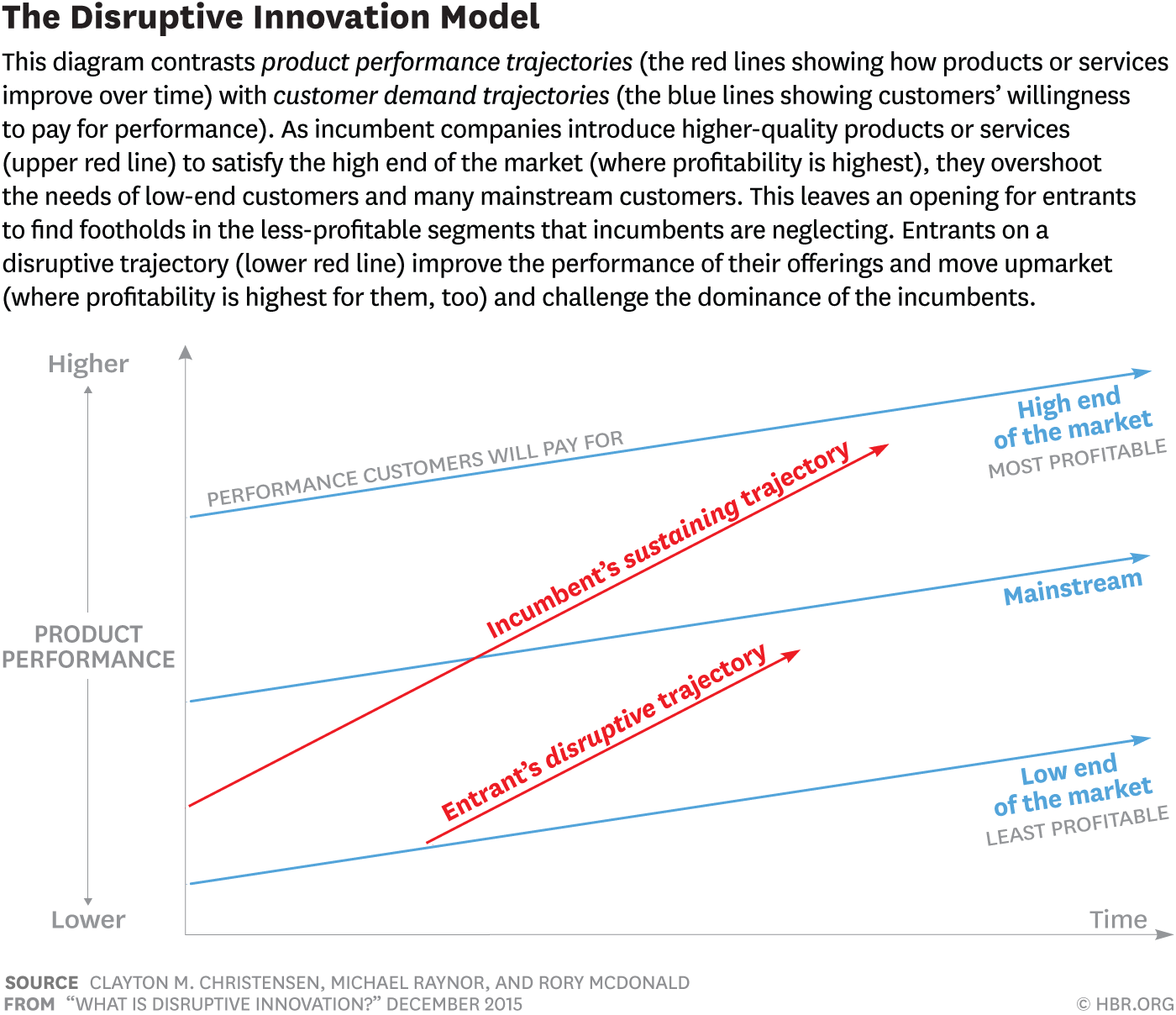 ¿Qué es la innovación disruptiva?