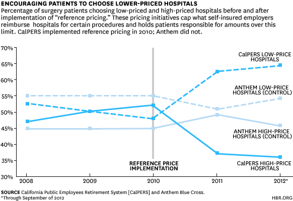 Encouraging Patients to Choose Lower-Priced Hospitals