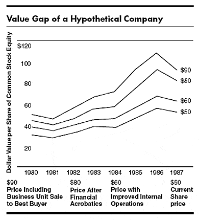 Corporate Raiders: Enfrentarse a Value Gap