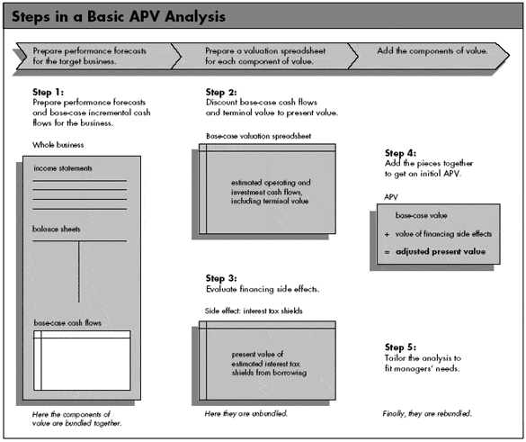 Uso de APV: una mejor herramienta para valorar las operaciones