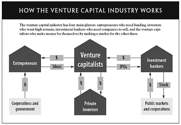 Cómo funciona el capital riesgo