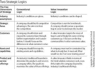 Innovación en valor: la lógica estratégica del alto crecimiento