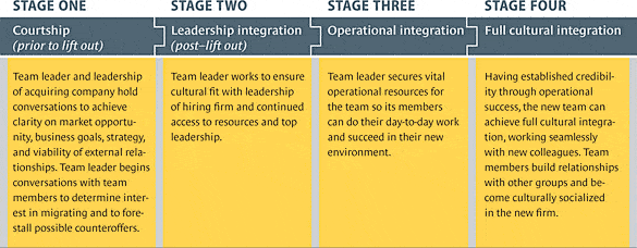 Lift Outs: Cómo adquirir un equipo de alto funcionamiento