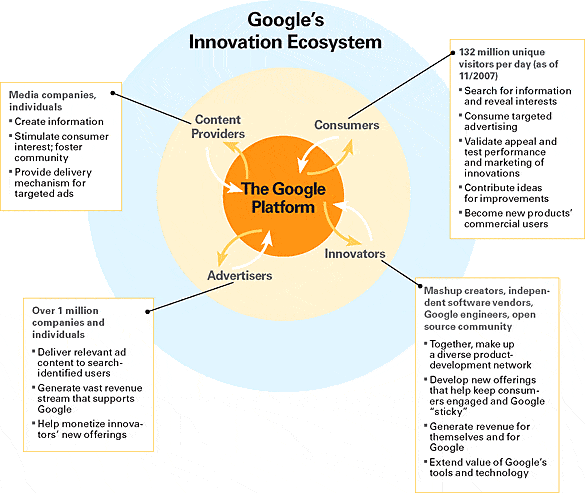 Ingeniería inversa de la máquina de innovación de Google