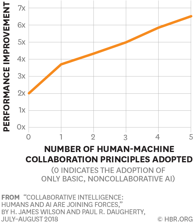 Inteligencia colaborativa: Los seres humanos y la IA están uniendo fuerzas