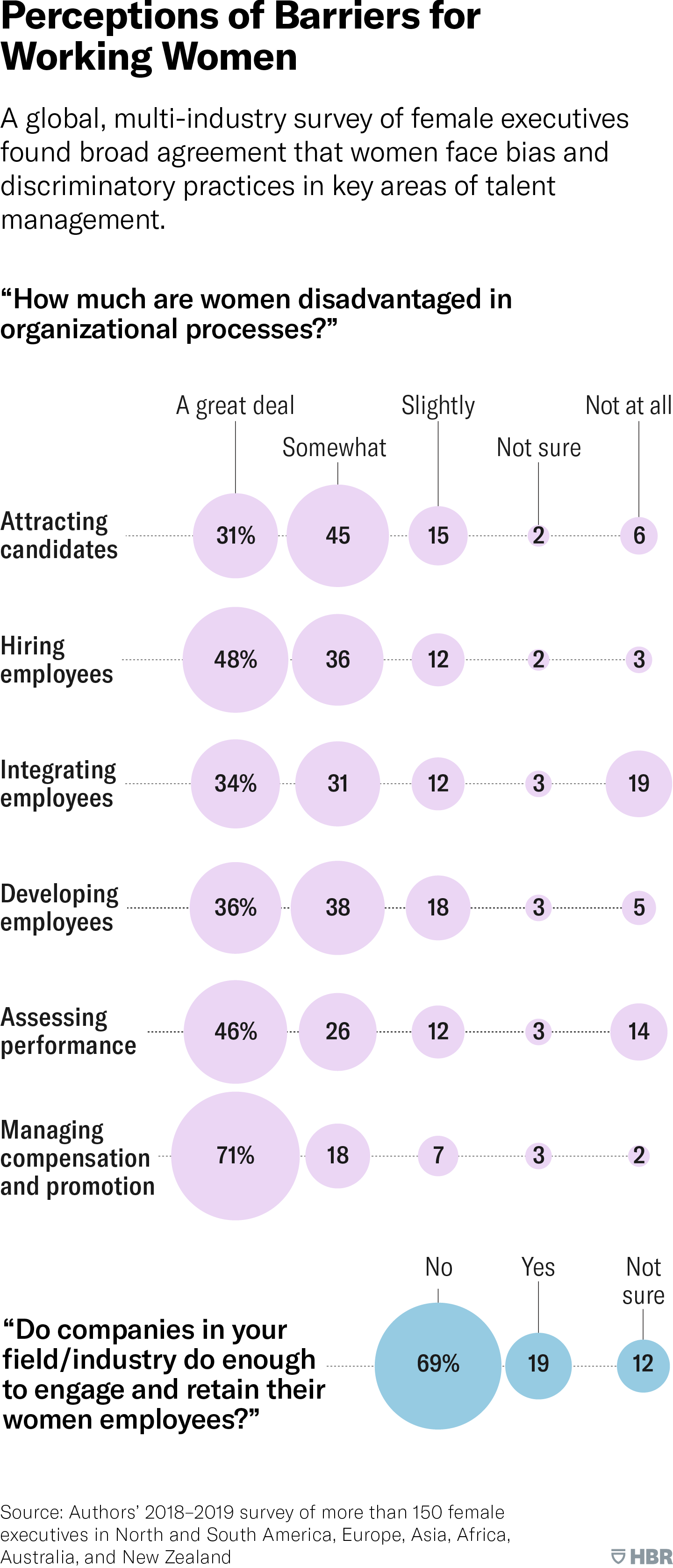 Perceptions of Barriers for Working Women. A global, multi-industry survey of female executives found broad agreement that women face bias and discriminatory practices in key areas of talent management.
The diagram shows how participants responded to questions about how much women are disadvantaged in six specific organizational processes: attracting candidates, hiring employees, integrating employees, developing employees, assessing performance, and managing compensation and promotion. The possible responses were that women are disadvantaged “a great deal,” “somewhat,” “slightly,” or “not at all”; respondents could also answer “not sure.” In all cases, a large percentage of respondents—at least 65%—chose “somewhat” or “a great deal.” The diagram also shows that when asked if companies in their field did enough to engage and retain women employees, 69% of respondents said no, 19% said yes, and 12% were not sure. Source: Authors’ survey, conducted in 2018 and 2019, of more than 150 female executives in North and South America, Europe, Asia, Africa, Australia, and New Zealand.