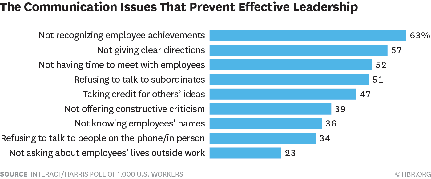 Las principales quejas de los empleados sobre sus líderes