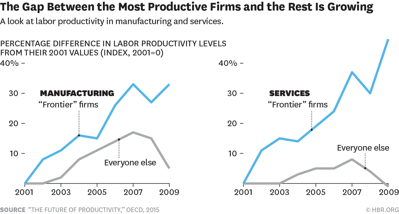 Un estudio realizado en 16 países muestra que las empresas más productivas (y sus empleados) se están alejando de todos los demás