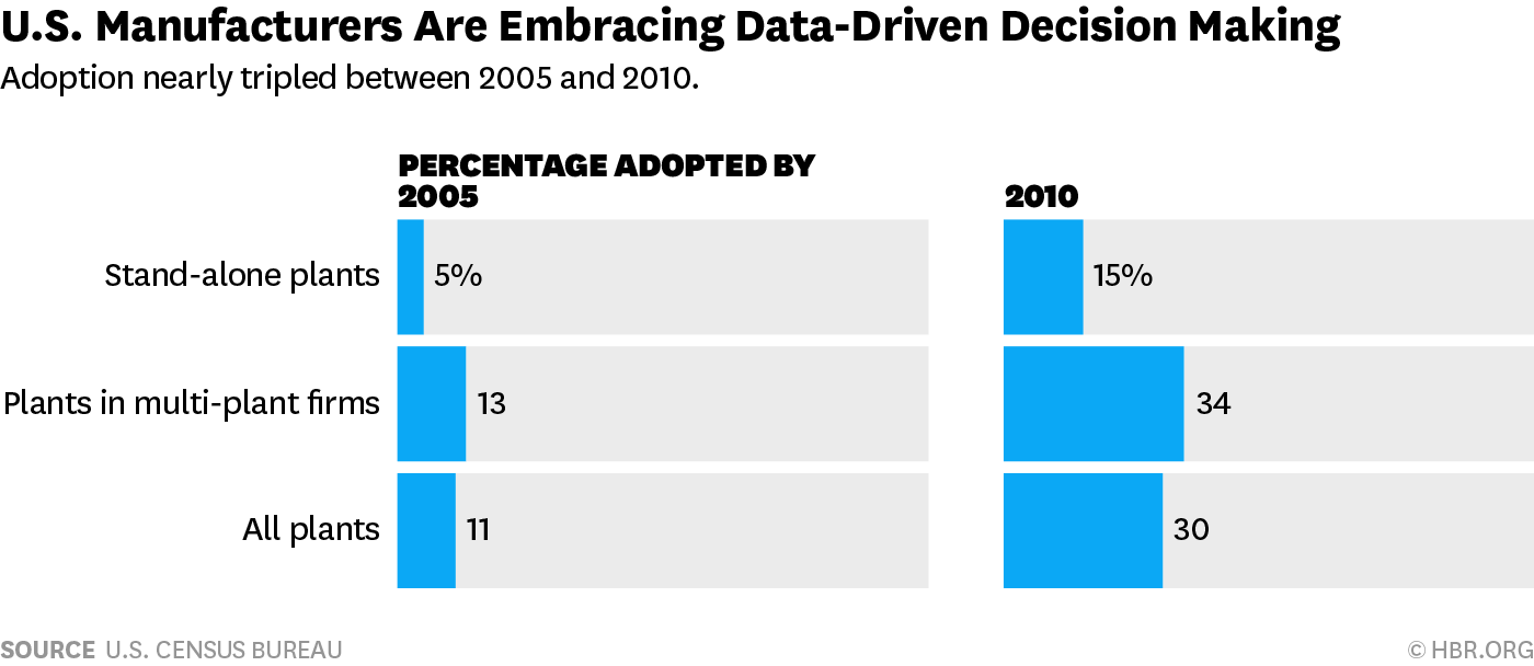 El auge de la toma de decisiones basada en datos es real pero desigual