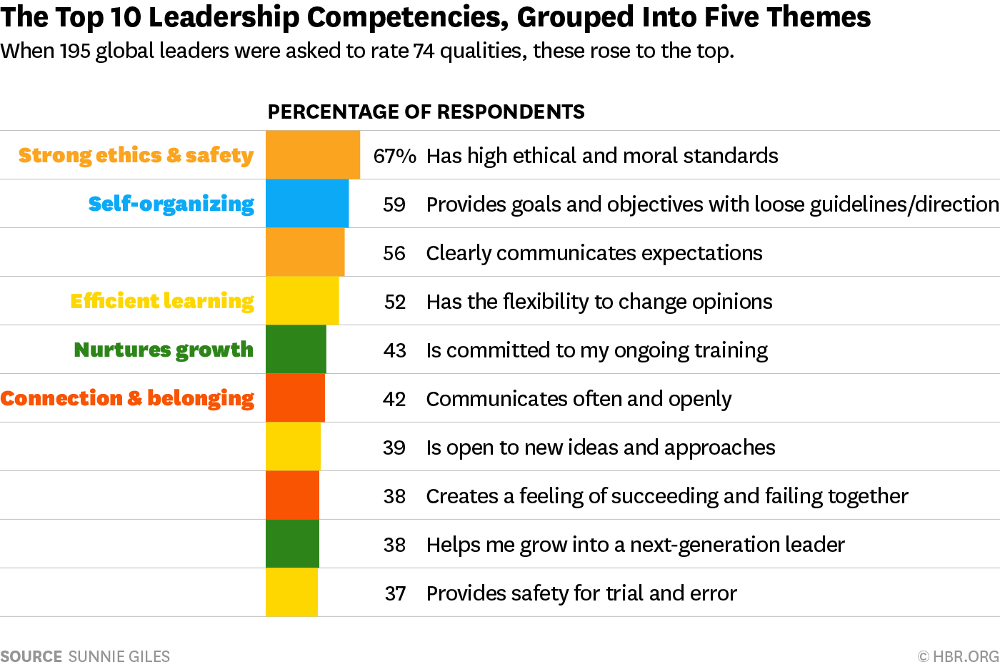 Las competencias de liderazgo más importantes, según líderes de todo el mundo