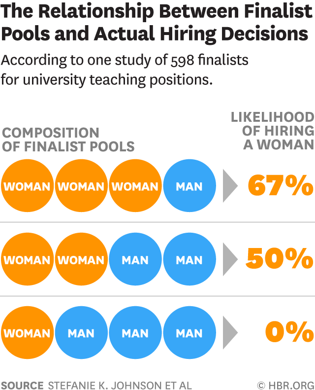 Si solo hay una mujer en su grupo de candidatos, estadísticamente no hay posibilidad de que sea contratada