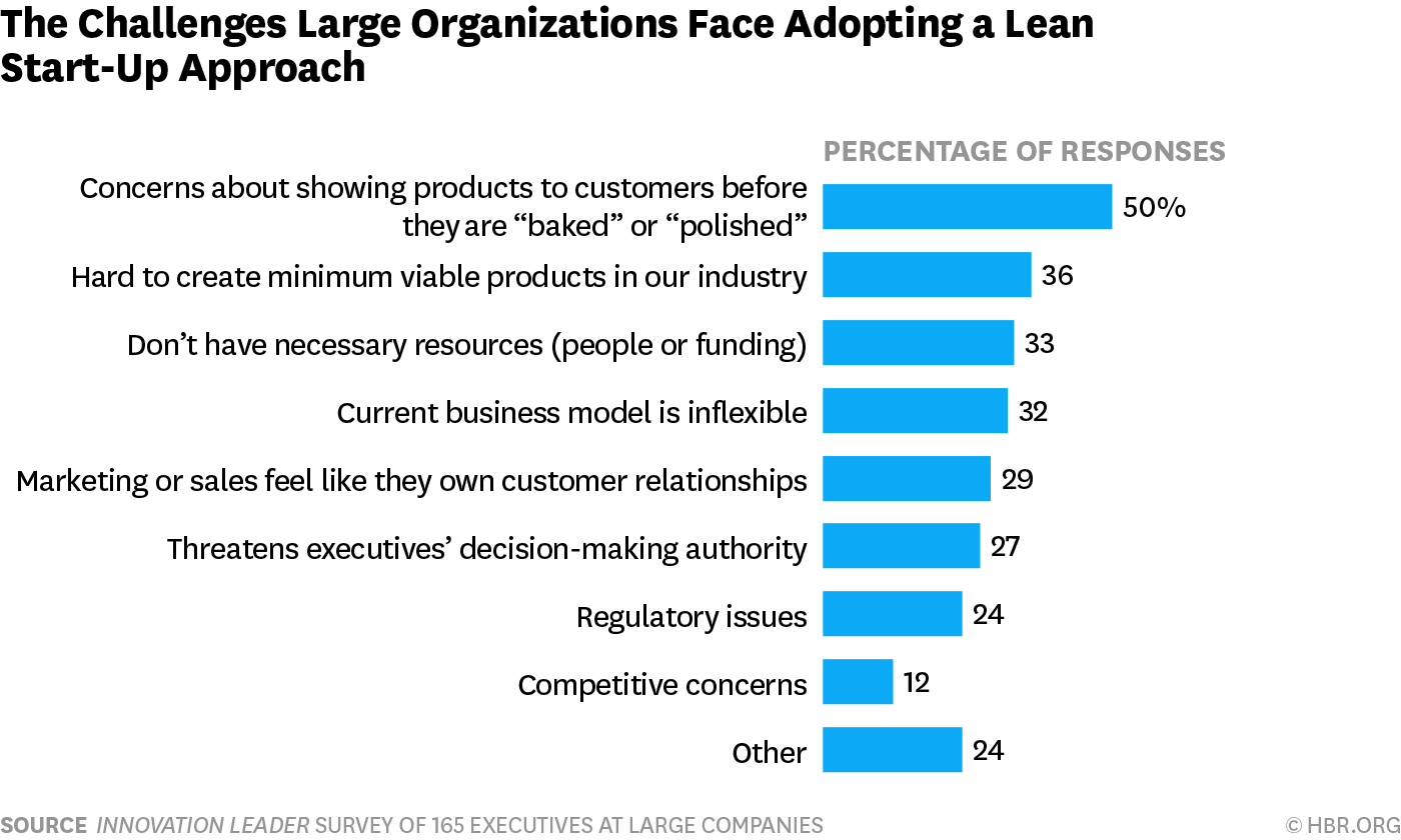 Las barreras que enfrentan las grandes empresas cuando intentan actuar como startups Lean