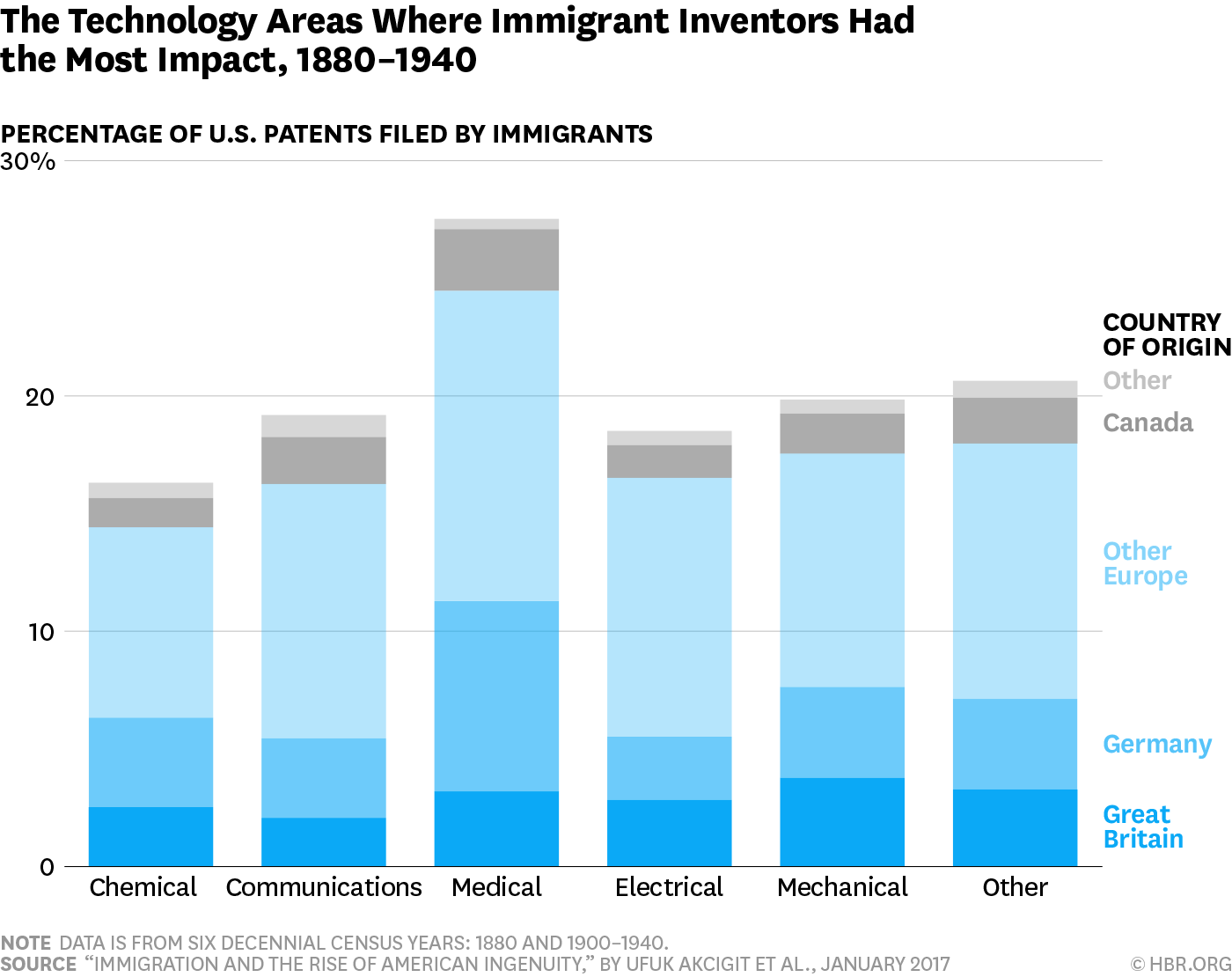 Investigación: Los inmigrantes jugaron un papel muy grande en la era de la innovación de Estados Unidos