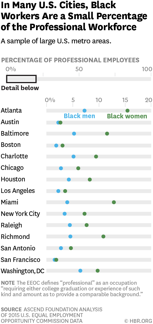 ¿Por qué los empleados negros no obtienen más empleos de cuello blanco?