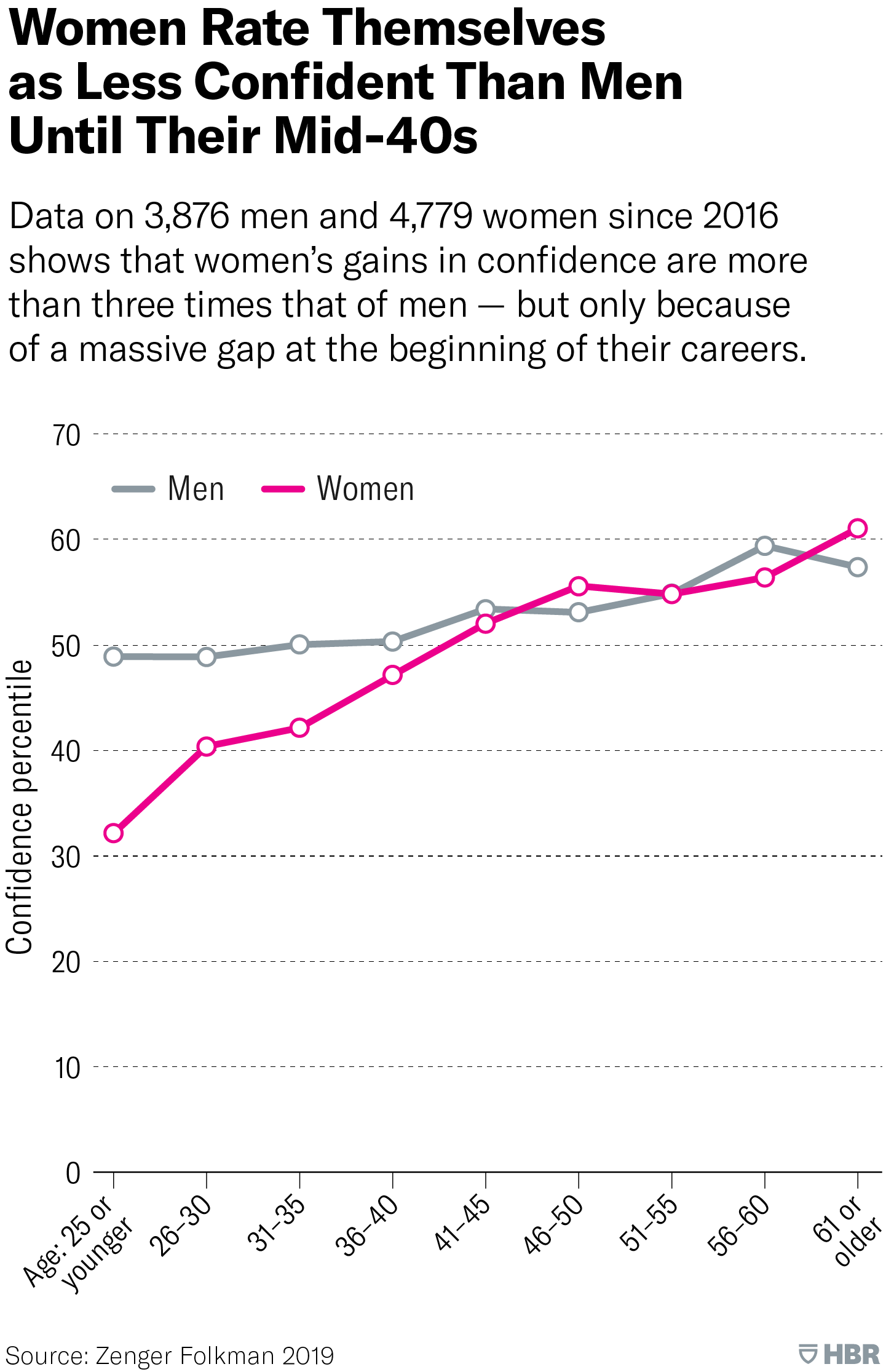 Investigación: Las mujeres obtienen mejores puntajes que los hombres en la mayoría de las