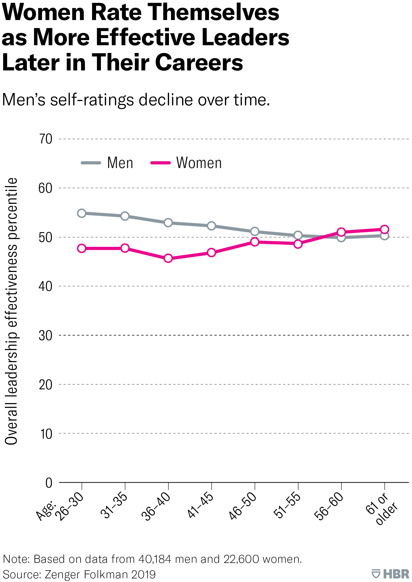 Investigación: Las mujeres obtienen mejores puntajes que los hombres en la mayoría de las