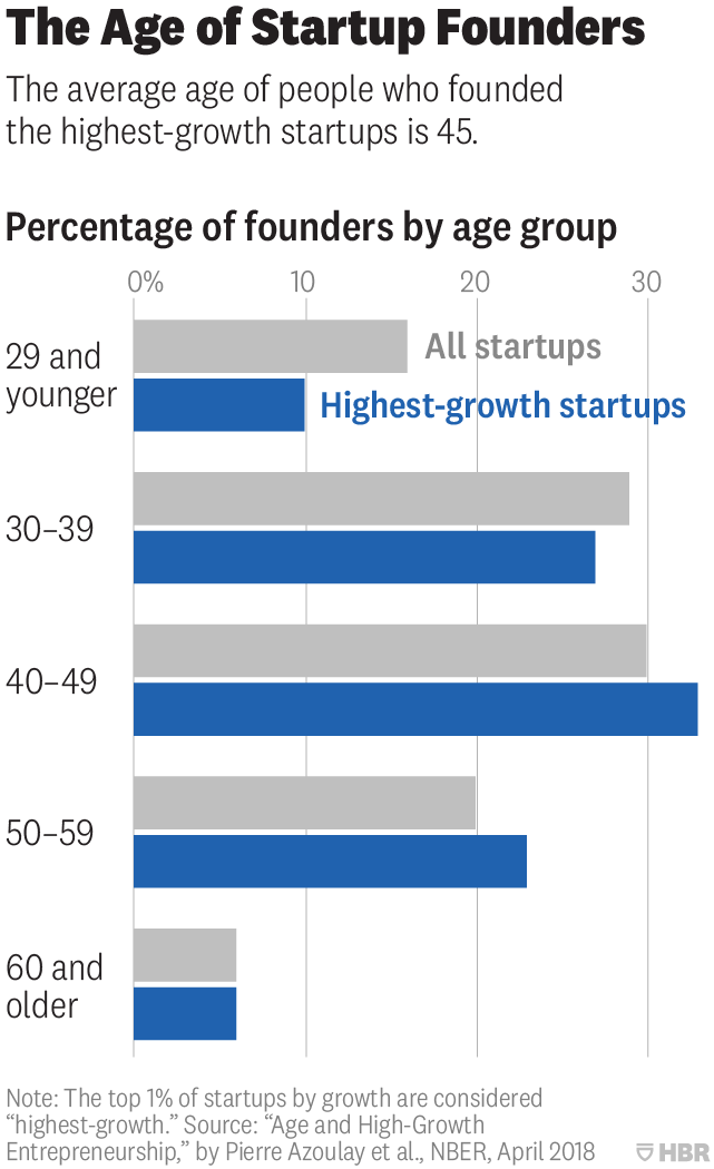 Investigación: La edad promedio de un fundador de start-up exitoso es de 45 años
