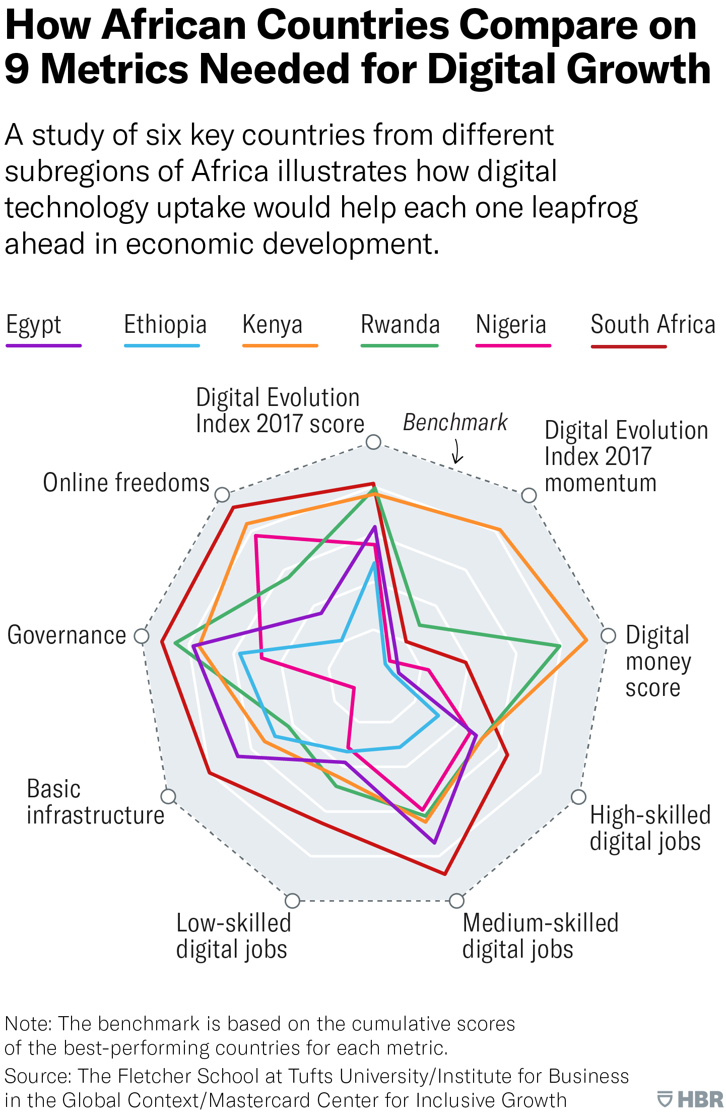 Investigación: Cómo la tecnología podría promover el crecimiento en 6 países africanos