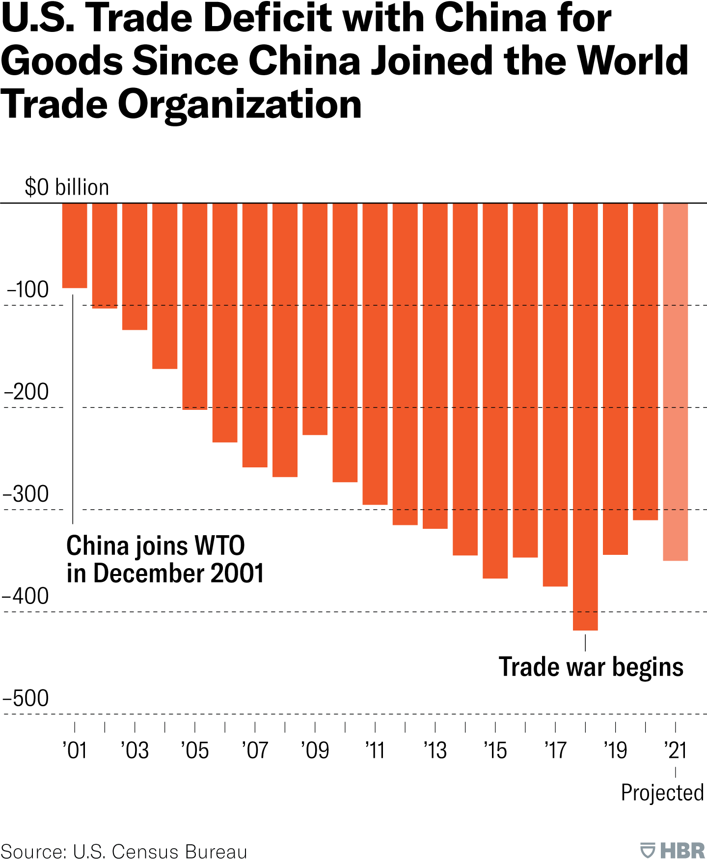 Un nuevo enfoque para reequilibrar el déficit comercial entre EE. UU. y China