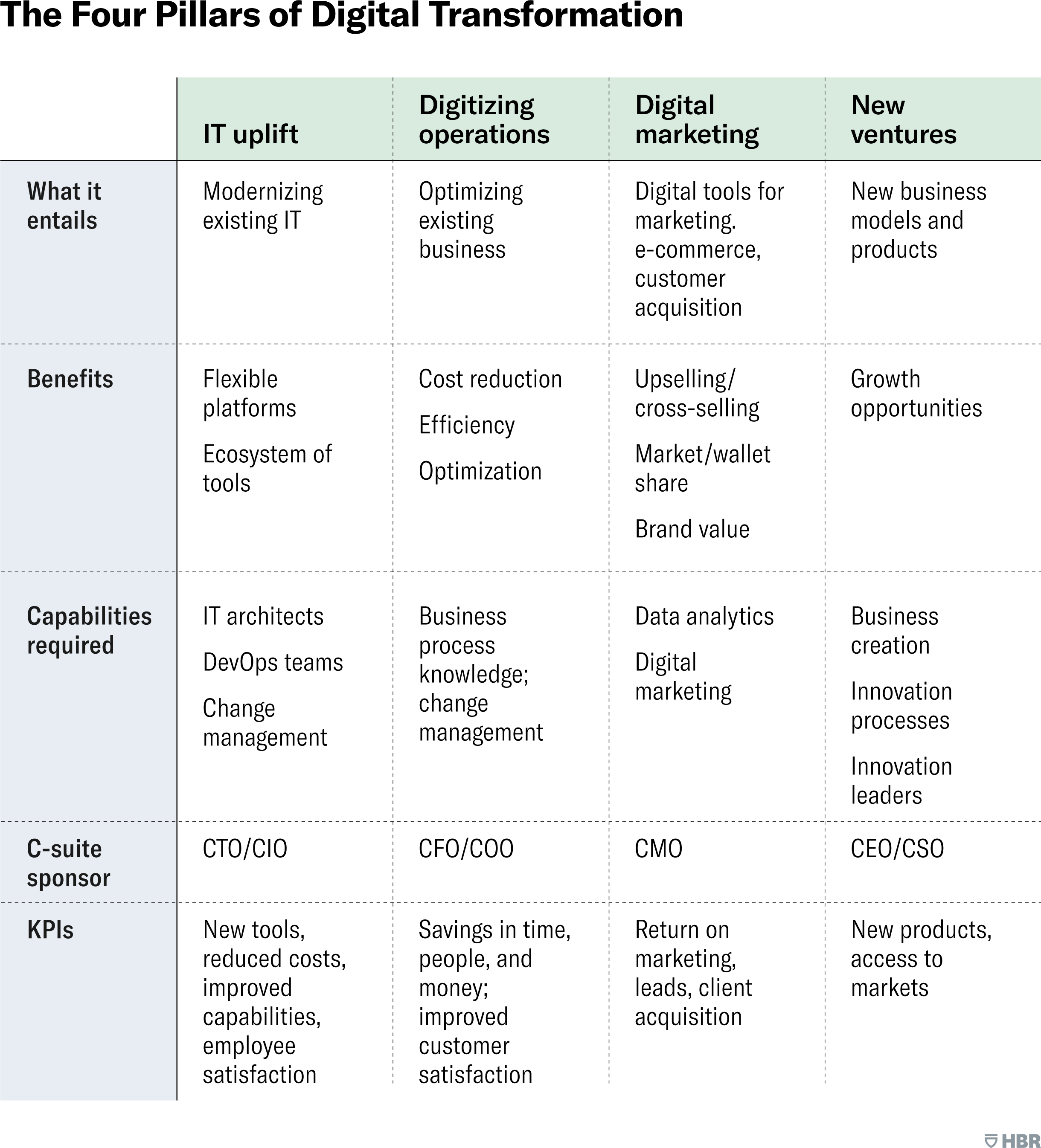 Los 4 pilares de las transformaciones digitales exitosas