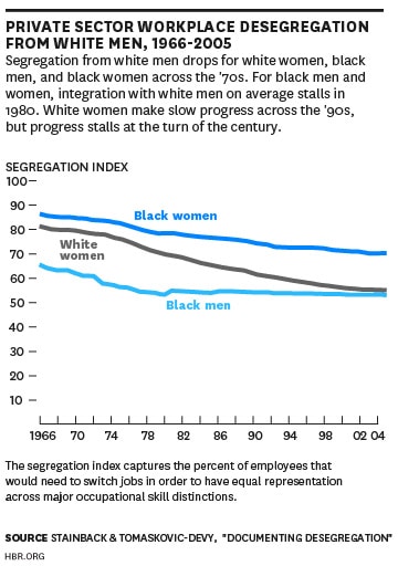 Private Sector Workplace Desegregation From White Men, 1966-2005
