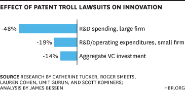 La evidencia ya está disponible: los trolls de patentes perjudican la innovación