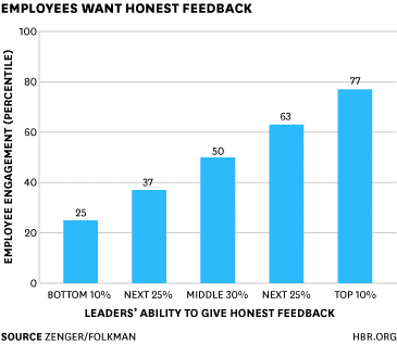 Employees Want Honest Feedback Chart