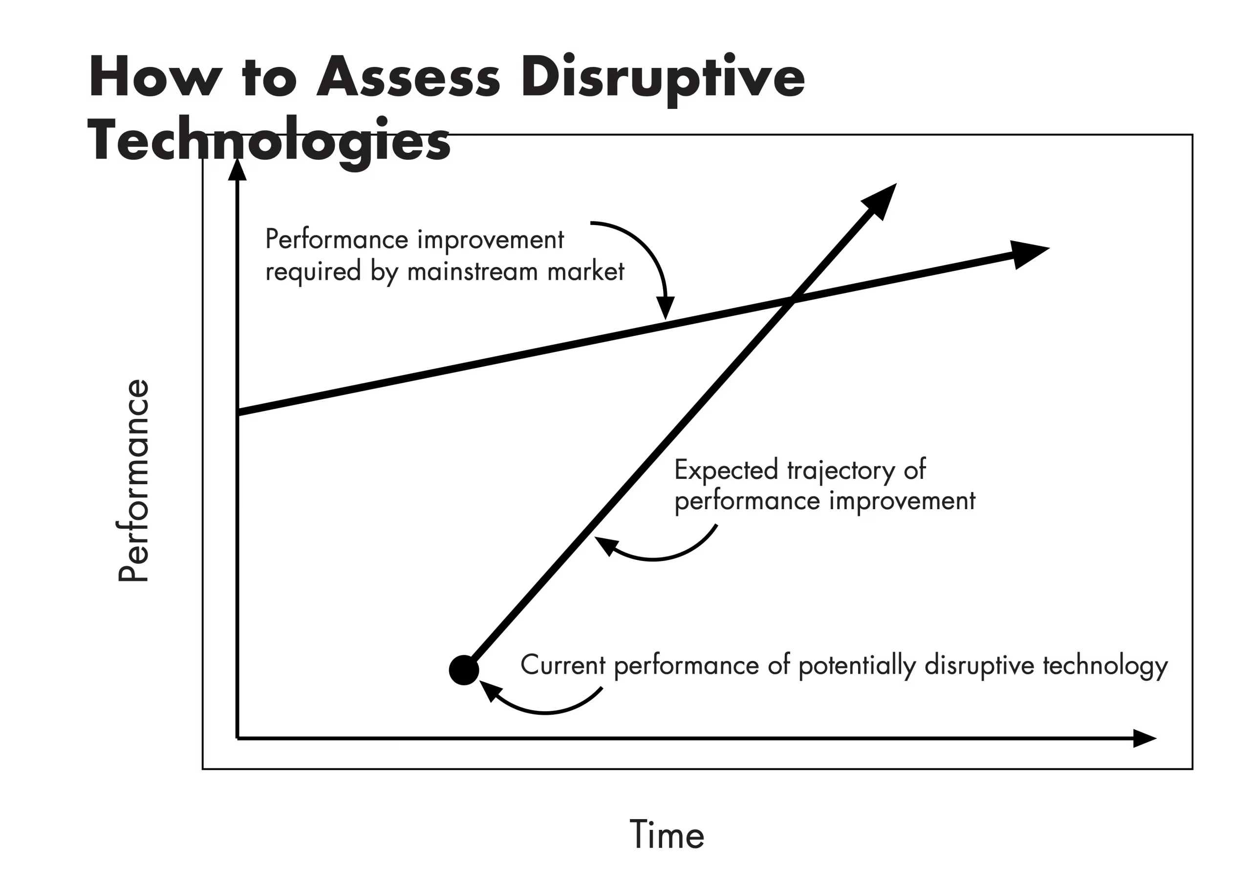evaluar tecnologia disruptiva
